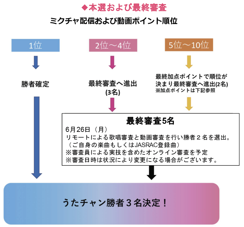 選考詳細