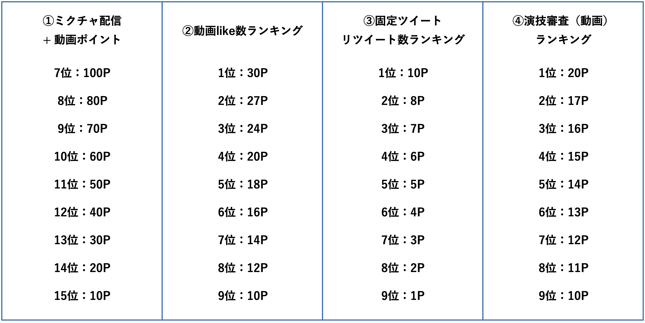 加点ポイント内容